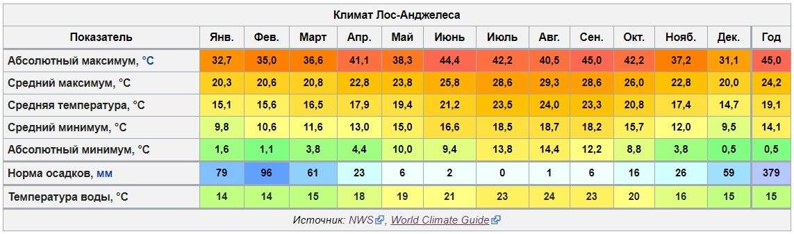 Погода ахтарск на 10 дней. Средняя температура во Владивостоке по месяцам. Средняя температура зимой во Владивостоке. Хабаровск климат. Средняя температура в Хабаровске по месяцам.