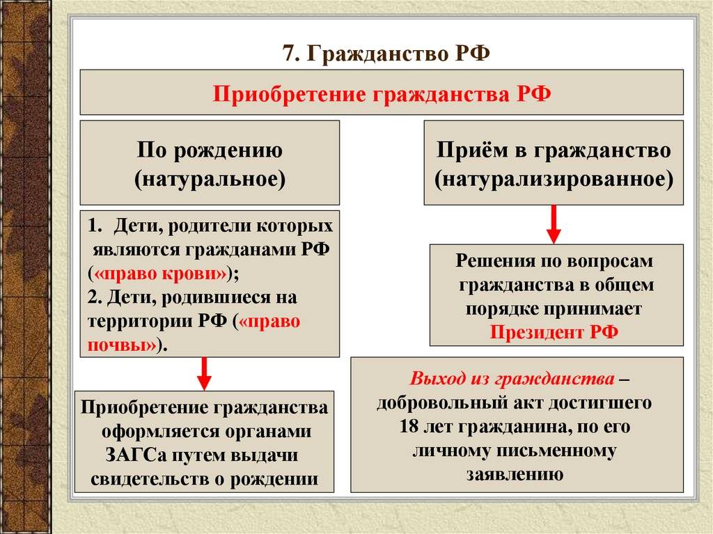 На рисунке изображен принцип приобретения гражданства по праву