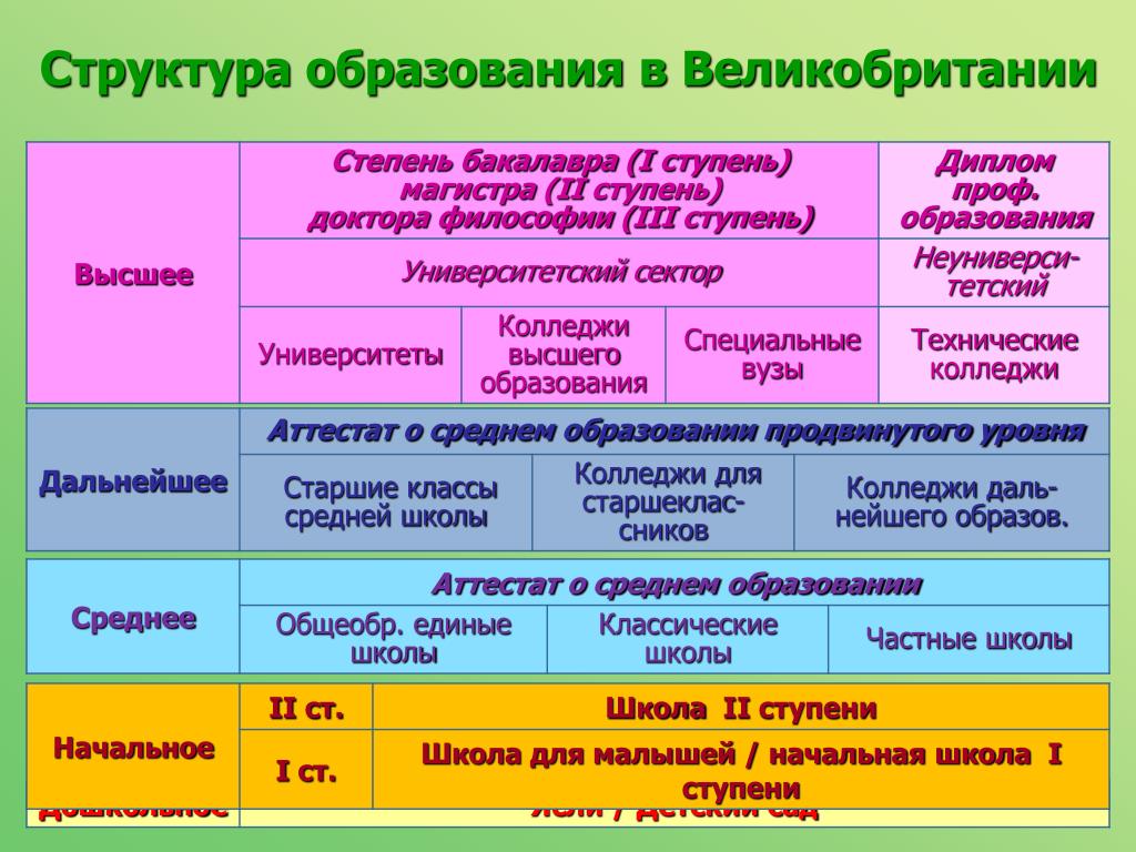 Образовательная система великобритании презентация