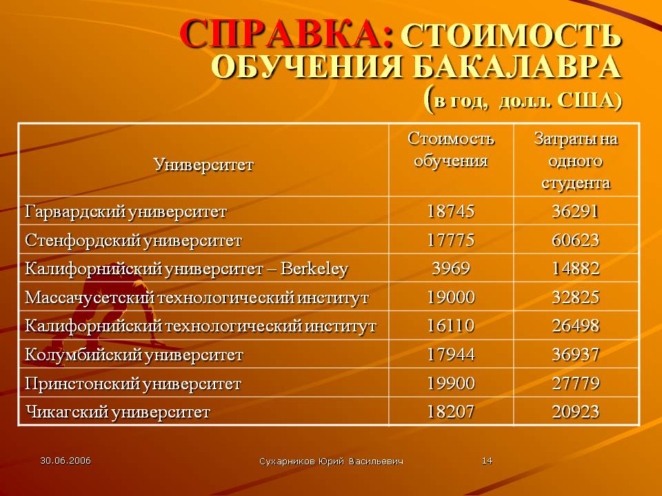 Высшее образование в сша в 2023 году: стоимость обучения