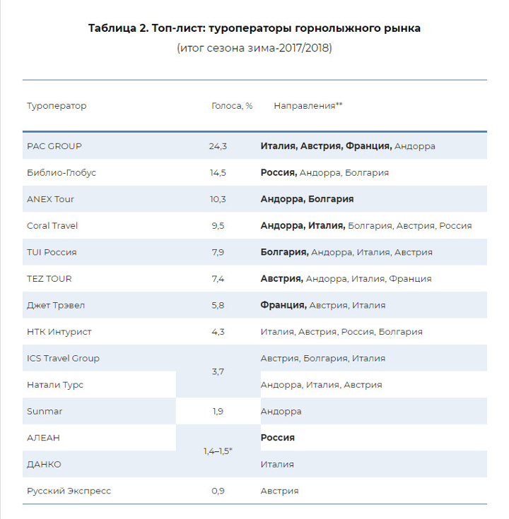 Топ-11 лучших и надежных туроператоров россии - рейтинг 2022 года