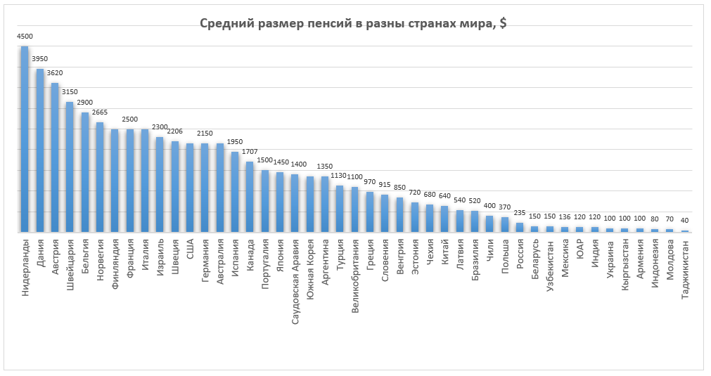 Пенсионный возраст и продолжительность жизни в разных странах мира
