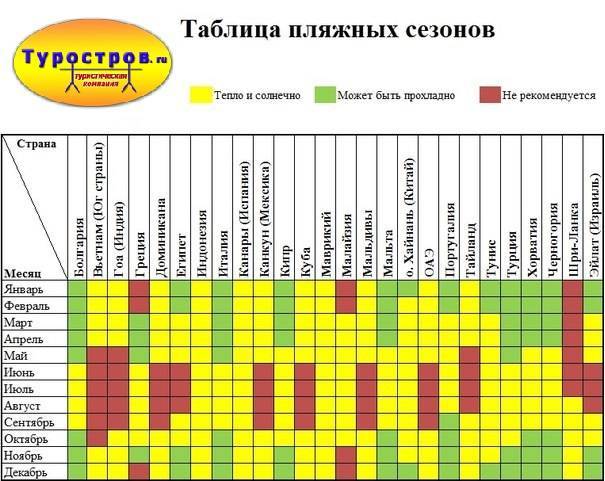 Когда лучше ехать отдыхать на бали?
