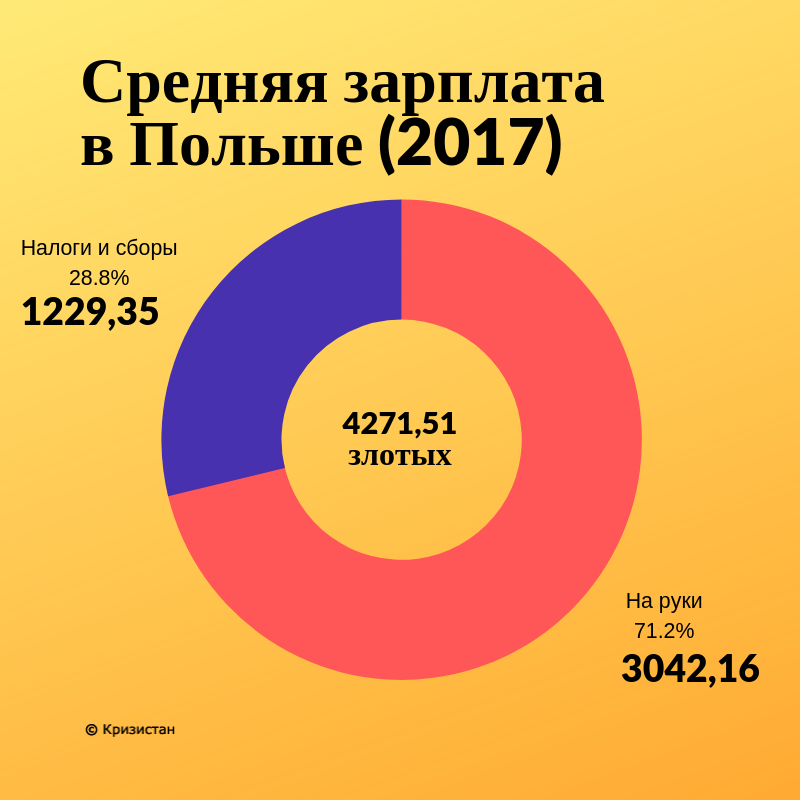 Средняя зарплата в польше: налоги и востребованные профессии
