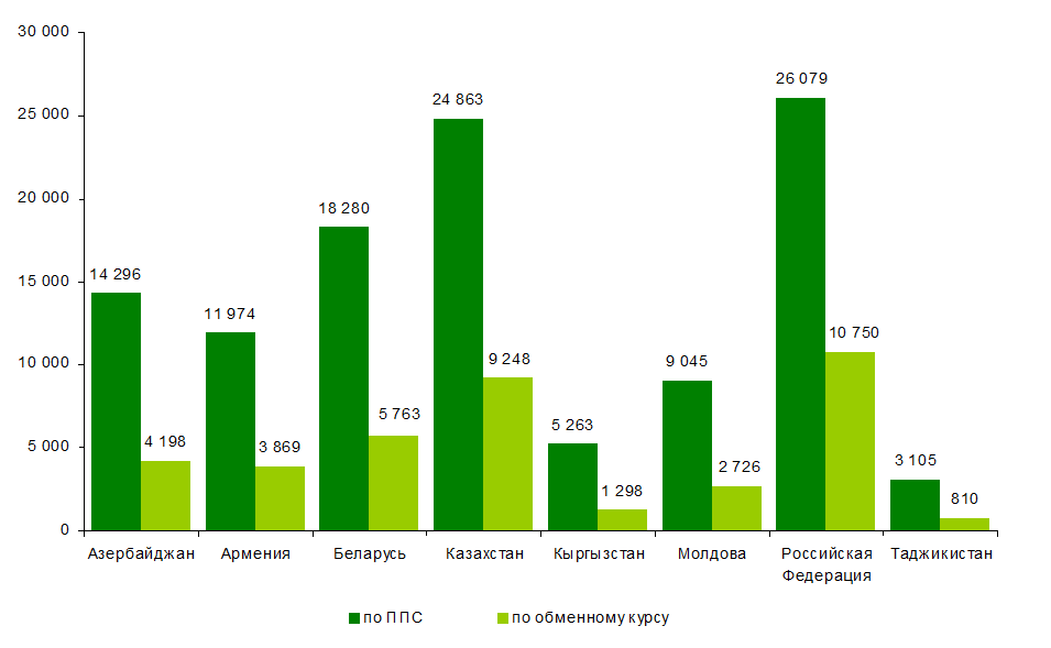 Диаграмма ввп беларуси