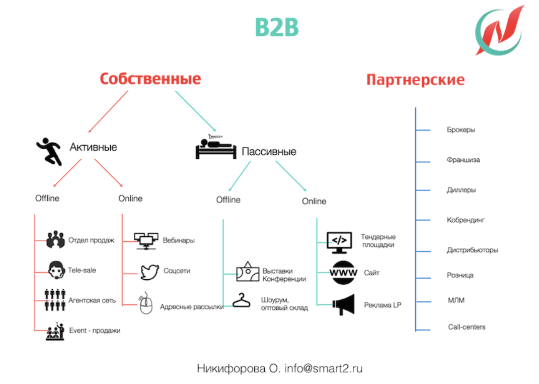 Каналы продаж b2c схема. Каналы продаж b2b. Каналы продаж b2b и b2c. Каналы продаж b2b список.