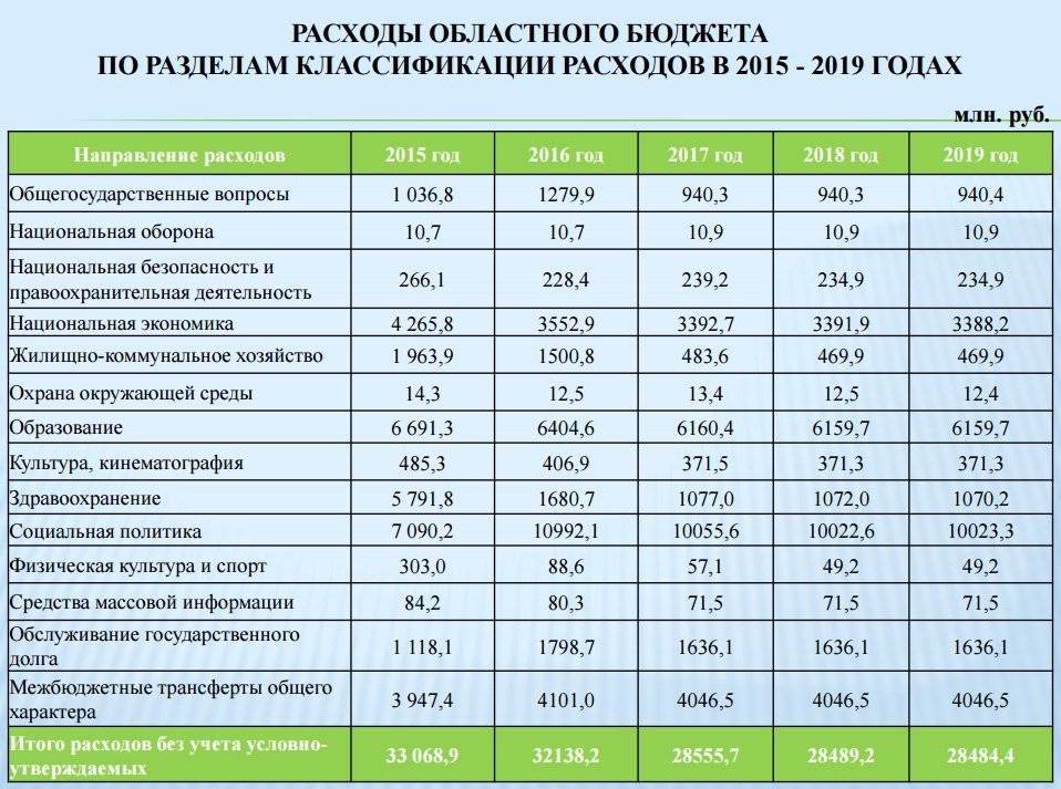 Законопроекты покрывающие расходы за счет федерального бюджета. Структура расходов госбюджета. Статьи расходов федерального бюджета. Анализ расходов федерального бюджета. Бюджет Ивановской области на 2020 год.