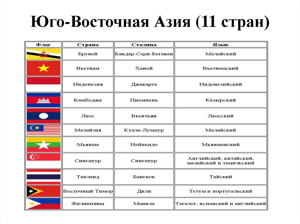 Презентация по странам восточной азии