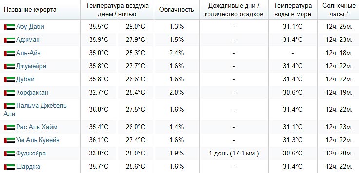 Оаэ погода в декабре и температура