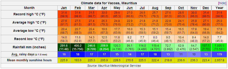 Температура воды на мальдивах. Маврикий климат по месяцам. Средняя температура на Мальдивах по месяцам. Мальдивы климат по месяцам. Температура воды на Мальдивах по месяцам.