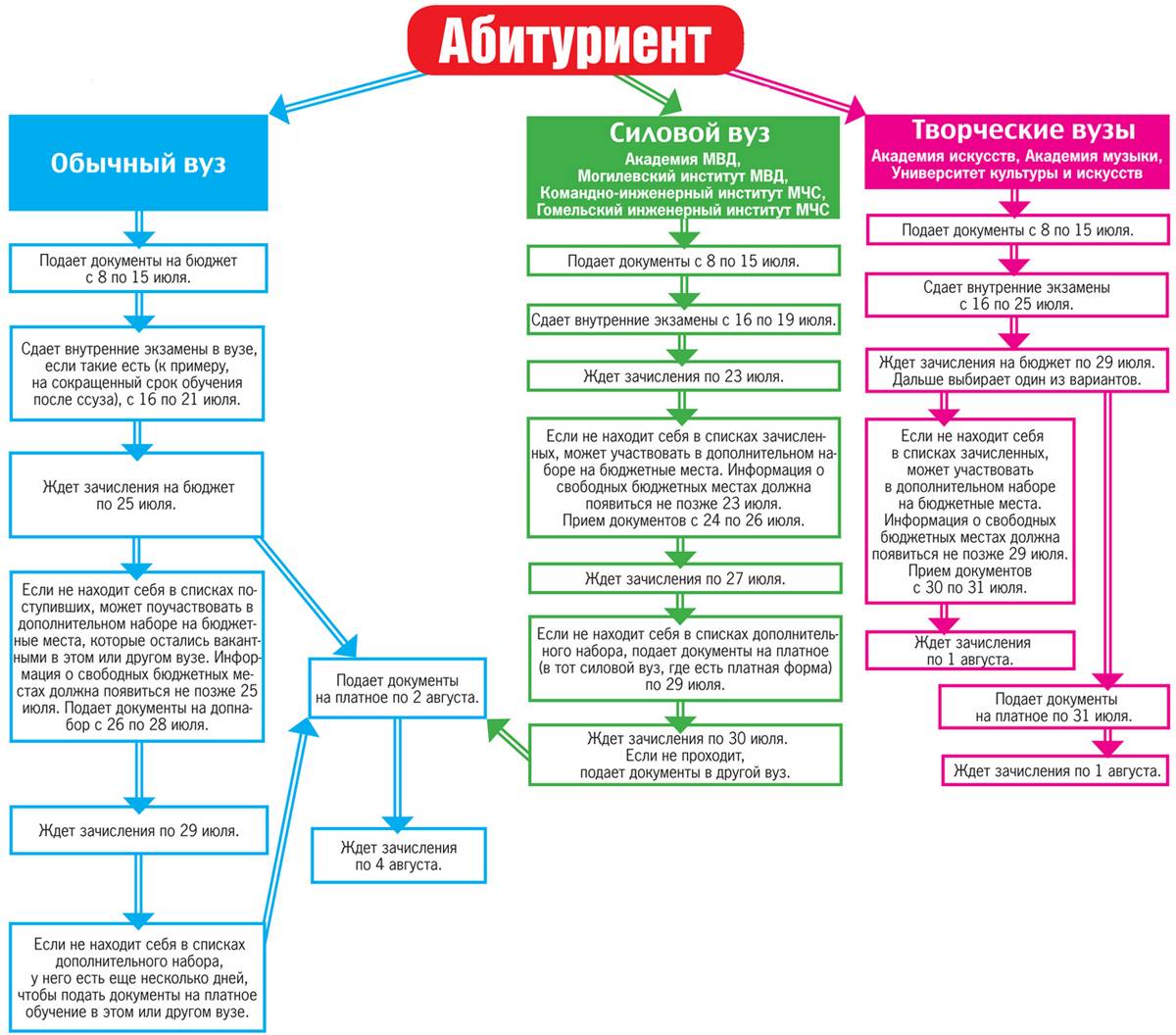 Схема поступления в вуз
