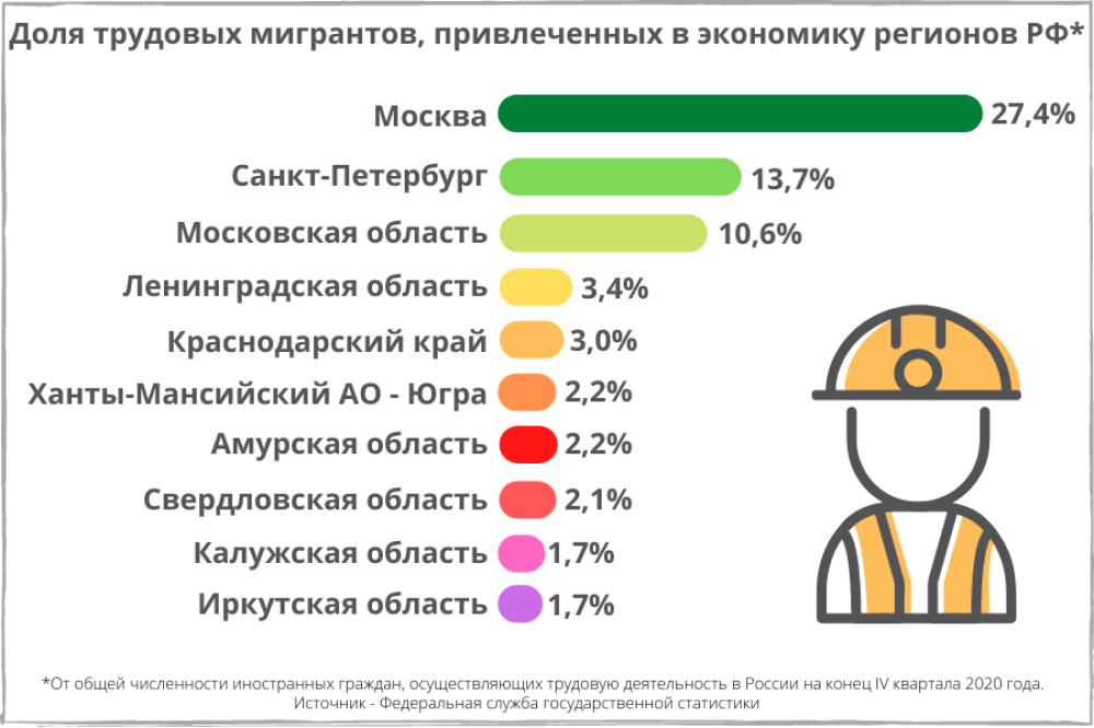 Трудовая миграция в России статистика. Трудовая миграция в РФ 2020. Трудовая миграция в России 2021. Трудовые мигранты в России статистика 2020.