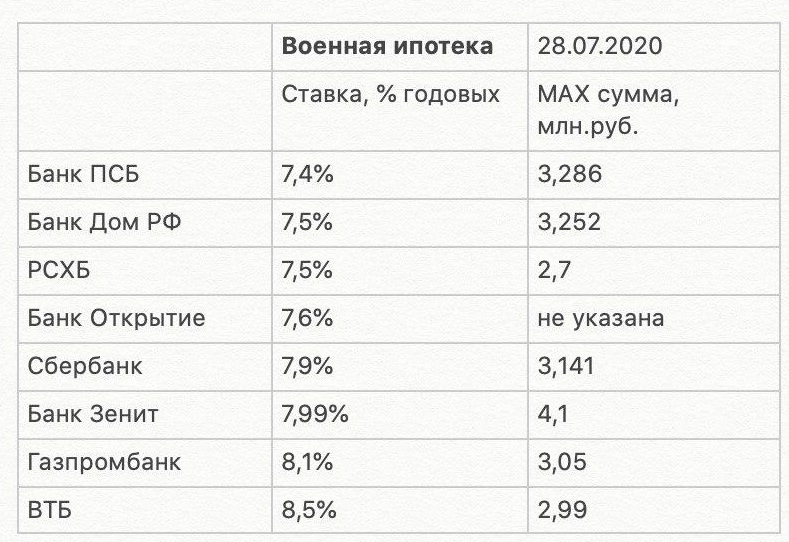 Псб банк ипотека на вторичное. Процент по ипотеке в 2021 году. Проценты по ипотеке в банках.