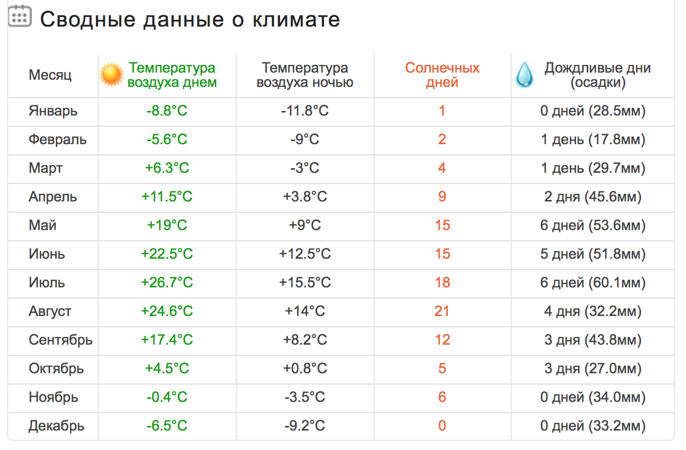 Погода вьетнам вода. Тунис климат по месяцам. Температура воды в Тунисе по месяцам. Среднемесячная температура Вьетнам. Вьетнам климат по месяцам.