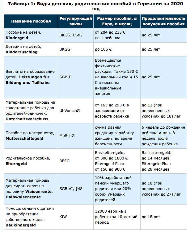 Таблица детских пособий. Виды пособий. Пособия на детей в Германии. Выплаты в Германии на детей. Виды пособий на детей.