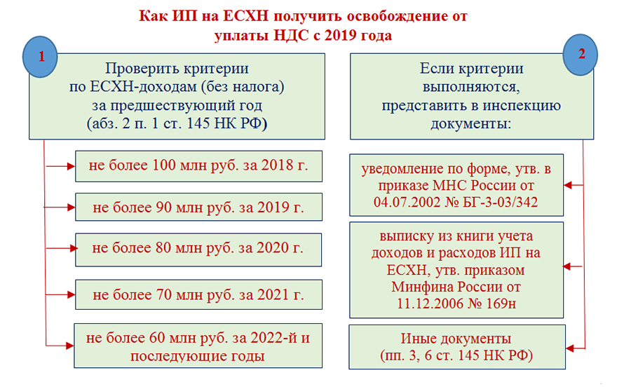 Определить плательщика ндс. Освобождение от уплаты ЕСХН. Как исчисляется ЕСХН. УСН С НДС.