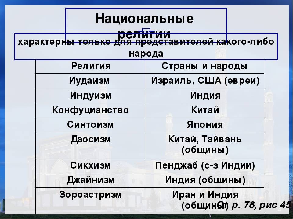 В каких странах какие религии. Национальные религии. Национальные религии список. Народно национальные религии. Национальные религии таблица.