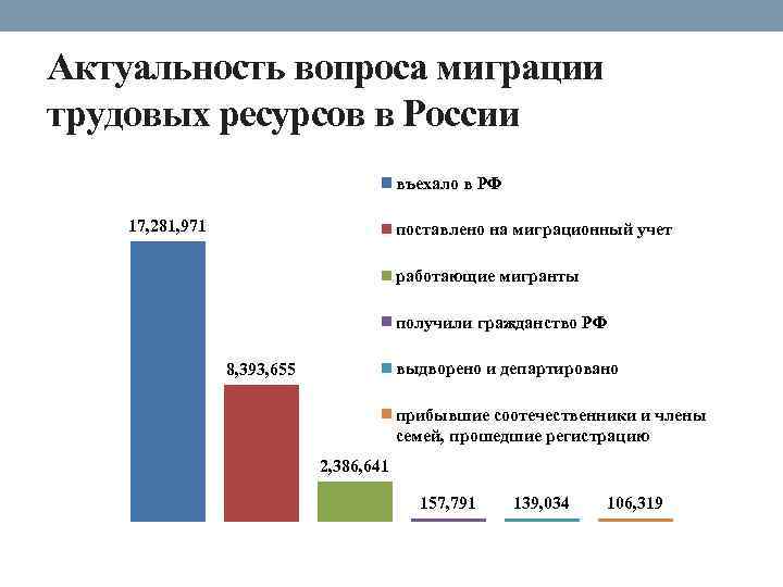 Статистическое изучение трудовой миграции презентация