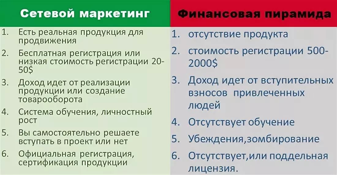 В каком из утверждений содержится отличие финансовых пирамид от реального бизнес проекта