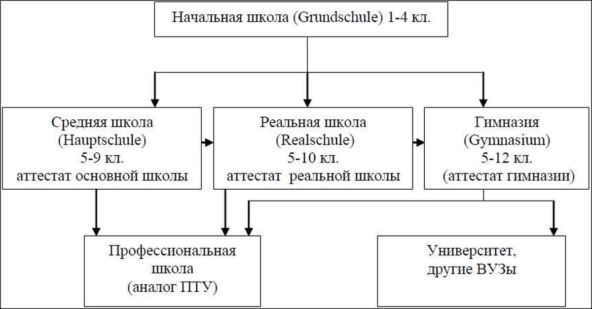 Схема система образования германии