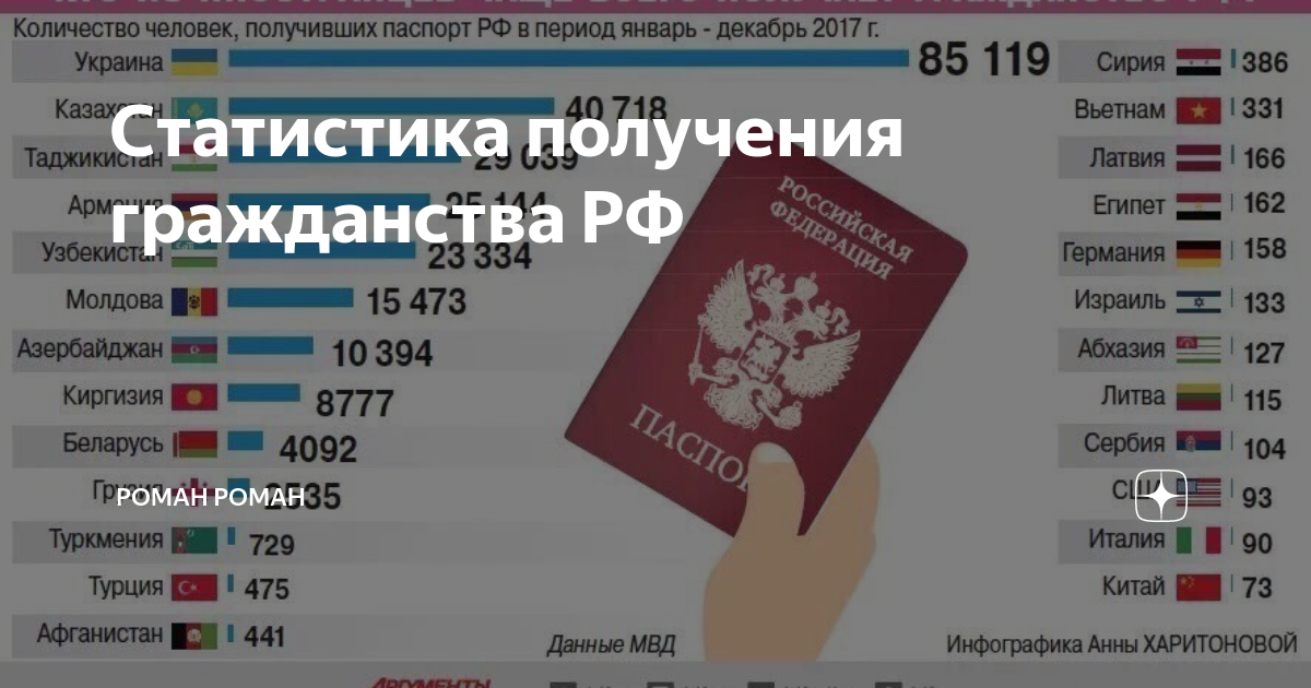 Где легче всего получить гражданство россиянину в 2023 году
