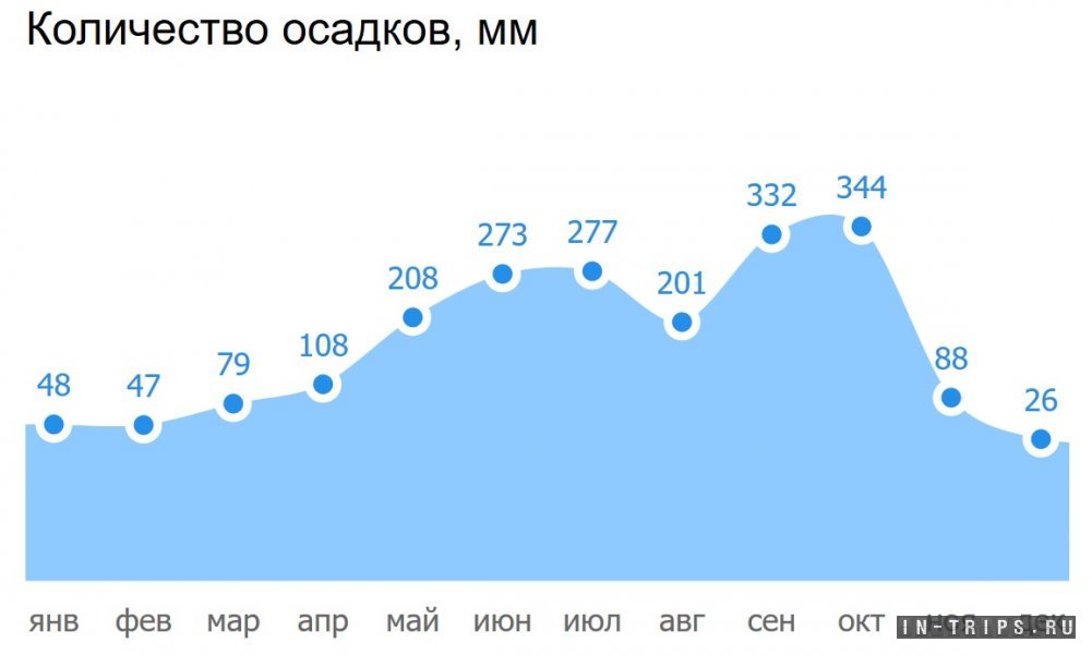 Тайланд погода в январе. Осадки в Тайланде по месяцам. Сезон дождей в Таиланде по месяцам. Паттайя осадки по месяцам. Дожди в Тайланде по месяцам.