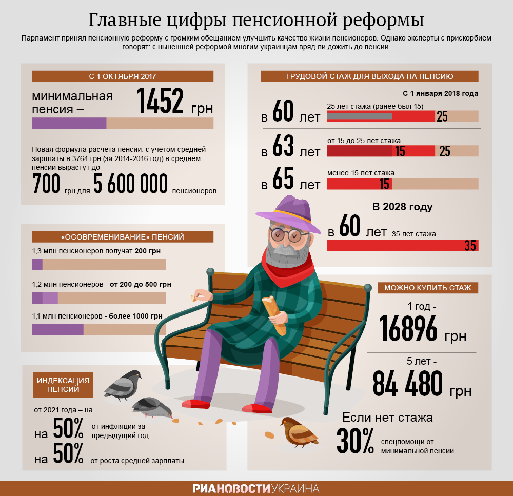 В пфу рассказали о самых маленьких и самых больших пенсиях в украине - newsua.ru