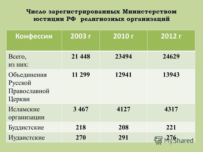 Количество верующих. Статистика религий в России. Религиозные объединения в РФ статистика. Процент христиан в России. Статистика религий в России 2020.