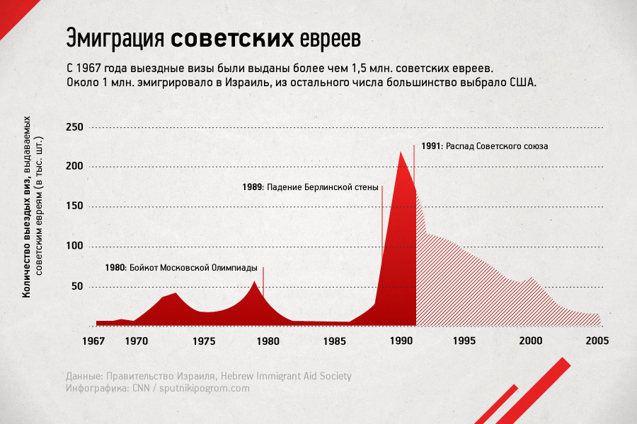 Иммиграция в германию по еврейской линии — migranti