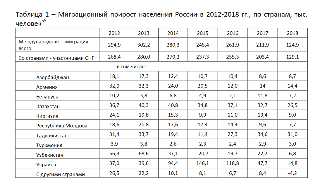 Миграционный прирост населения таблица. Таблица миграции населения в России. Естественный прирост населения в мире по странам 2015 таблица. Таблица населения России.