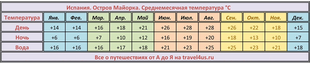 Погода на острове пальма де майорка | easy travel