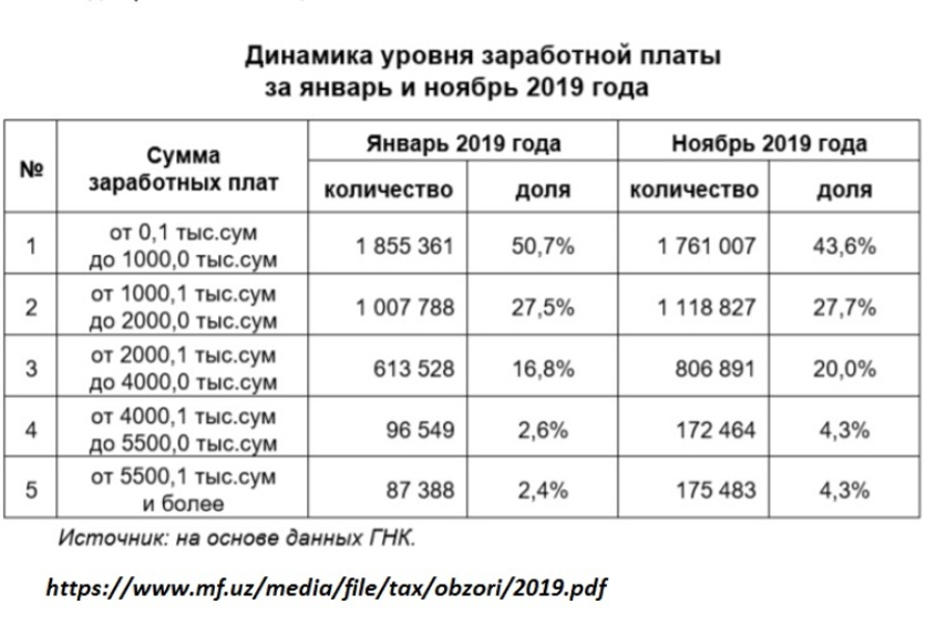 Средняя зарплата в узбекистане 2021 в рублях | магистр права