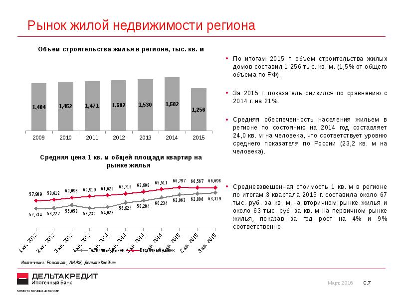 Анализ рынка жилой недвижимости презентация