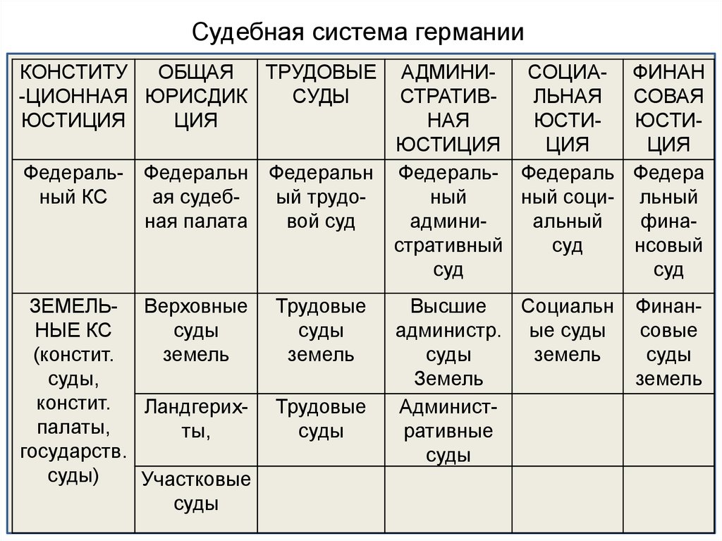 Схема судебной системы фрг