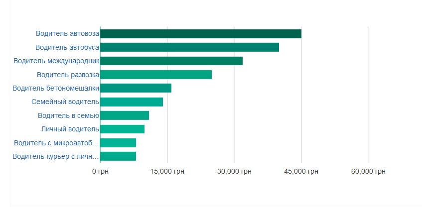 Минимальный размер оплаты труда водителя автобуса