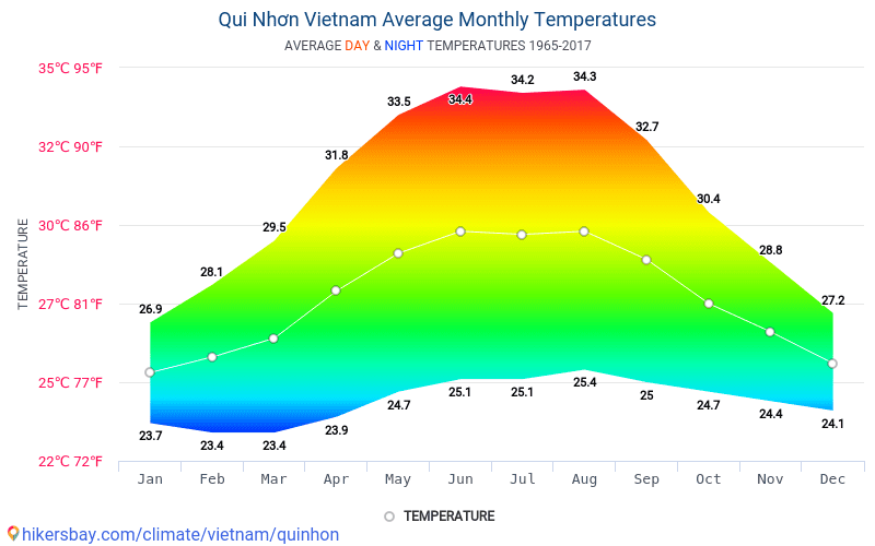 Вьетнам: погода по месяцам