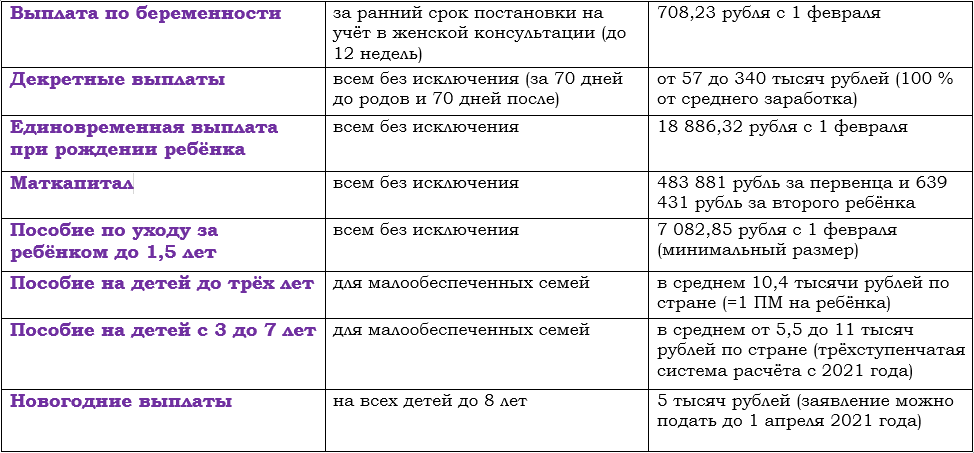 Будет ли единовременное в декабре. Таблица детских пособий в 2021 году таблица. Таблица пособий на детей в 2021 году. Пособие на ребёнка от 3 до 7 лет в 2022. Выплаты и пособия на детей в 2021 году.