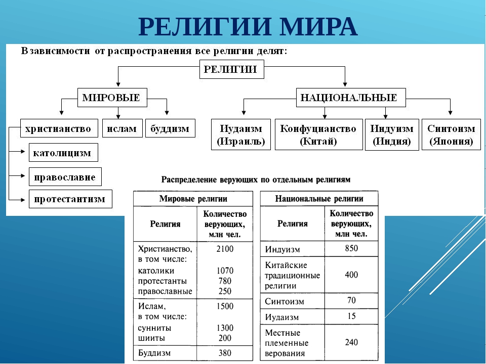 Какое слово пропущено в схеме религии племенные мировые