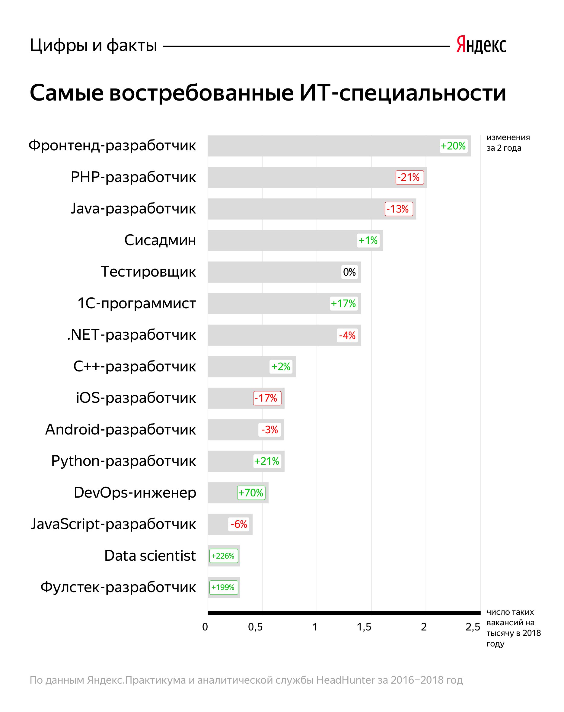 Диаграмма востребованности профессии программиста