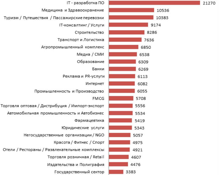 Работа в сербии для иностранцев – где найти, кем устроиться, уровень зарплаты