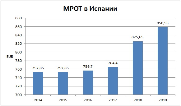 Зарплаты, расходы и общий уровень жизни в испании