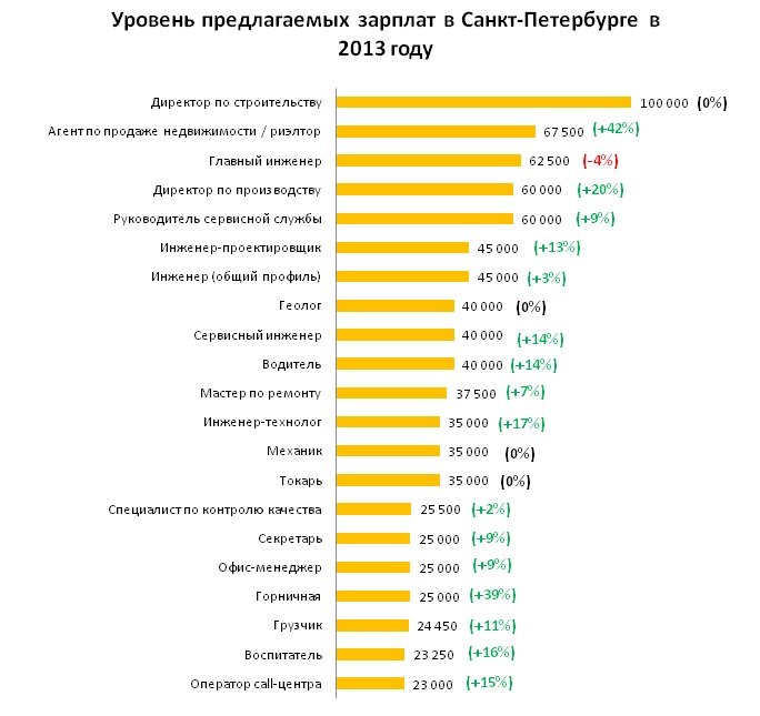 Средняя зарплата в петербурге – 66678 рублей: петербуржцы спорят, эксперты разъясняют. metro