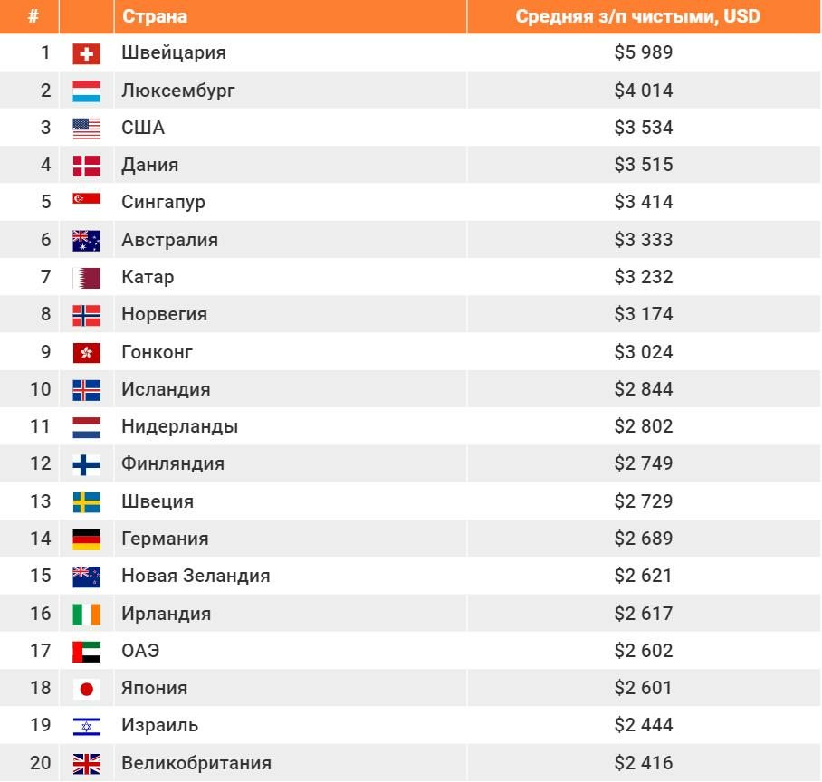 Где большая зарплата в мире. Средняя заработная плата по странам мира. Зарплаты по странам мира 2020. Список стран по зарплате. Средняя заработная плата в США 2020.