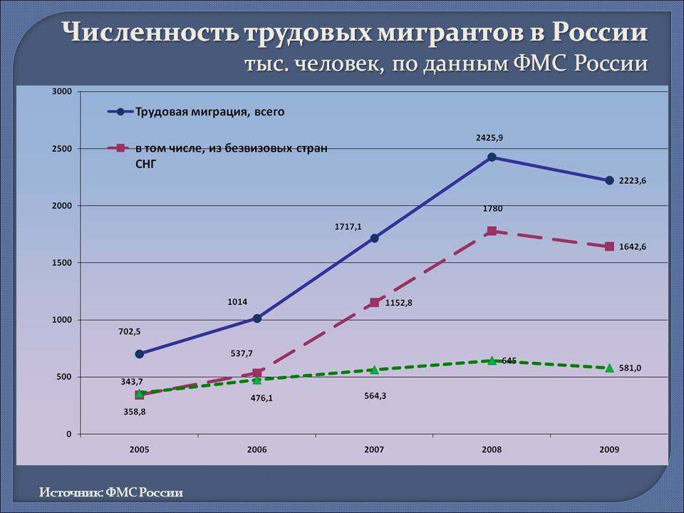 Эмиграция в россии проблемы и пути решения проект