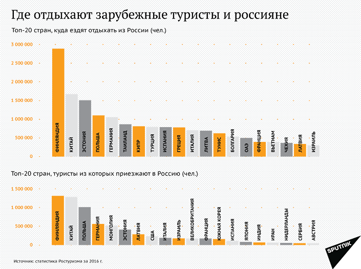 Чаще ездить. Где отдыхают россияне. Куда едут отдыхать россияне. Куда ездят отдыхать. Статистика отдыха россиян за границей.