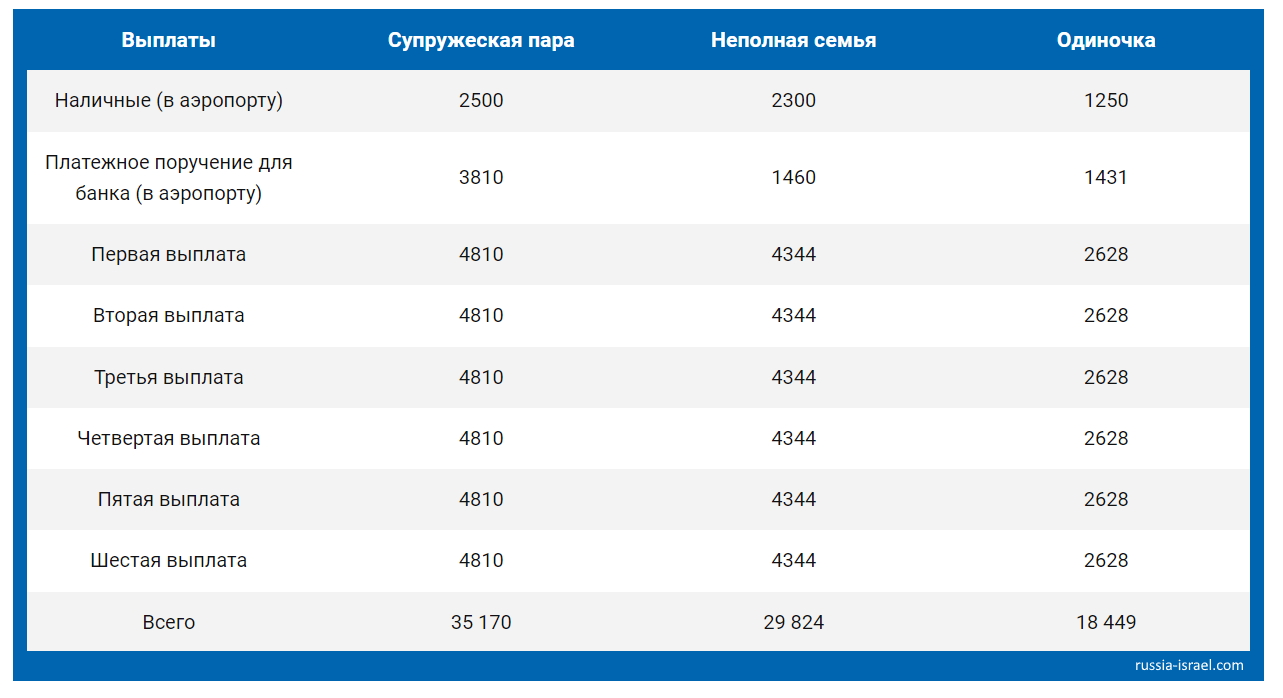 Корзина абсорбции в израиле в 2021 году: льготы для репатриантов