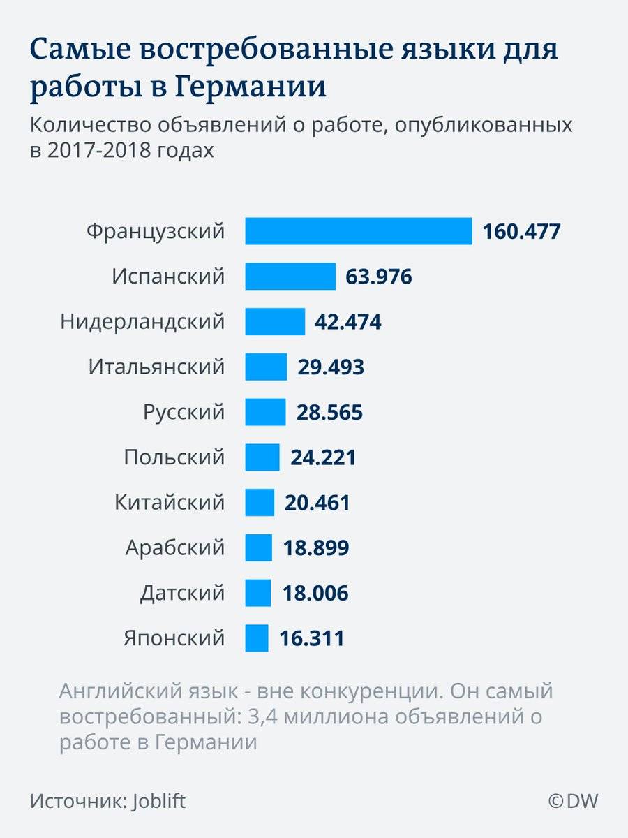 Top-10 - самые востребованные специальности в польше