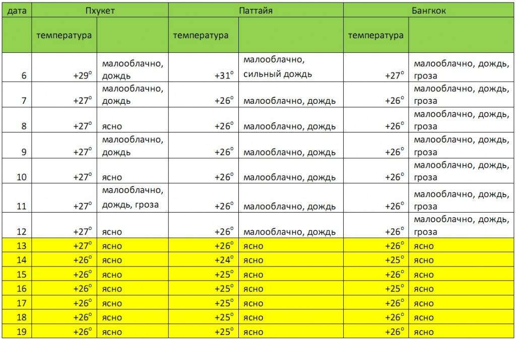 Погода на пхукете в ноябре | температура воды и воздуха в таиланде