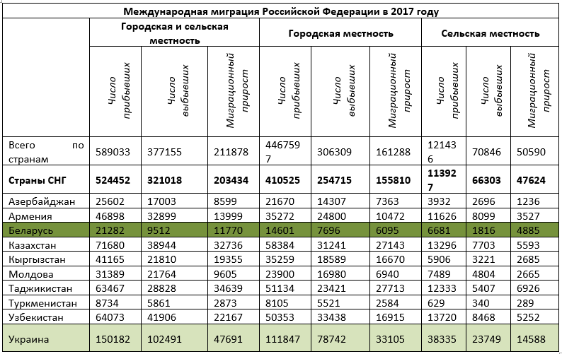 Проект миграционные процессы