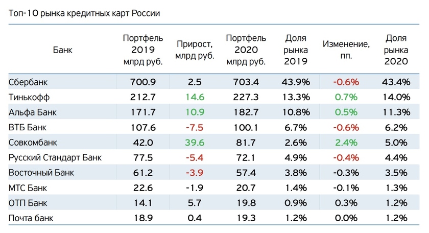 Кредиты россия рф. Объём рынка кредитных карт на 2020.